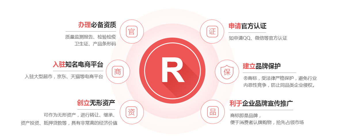 临高商标注册的作用